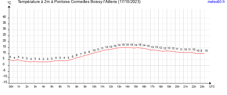 evolution des temperatures