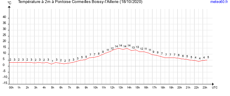 evolution des temperatures