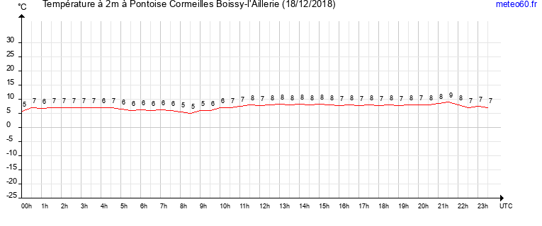 evolution des temperatures