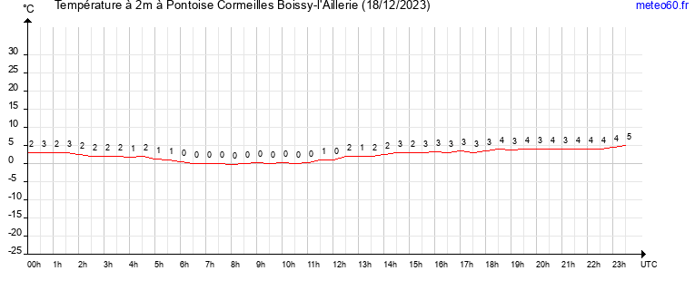 evolution des temperatures