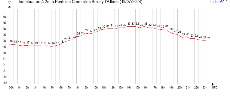 evolution des temperatures