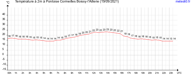 evolution des temperatures