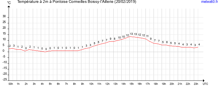 evolution des temperatures