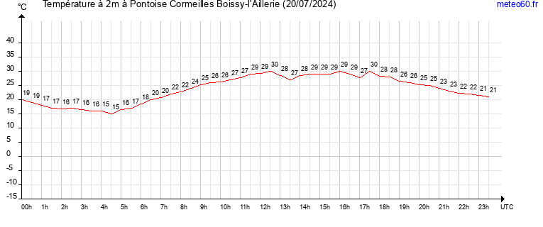 evolution des temperatures