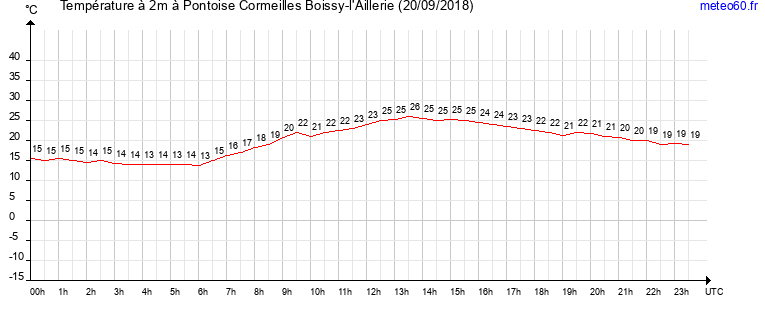 evolution des temperatures