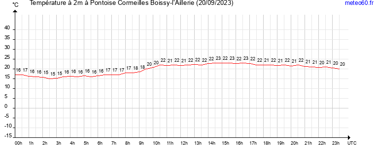 evolution des temperatures