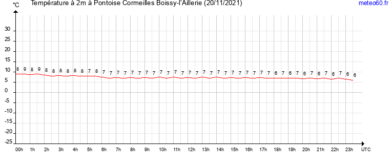 evolution des temperatures