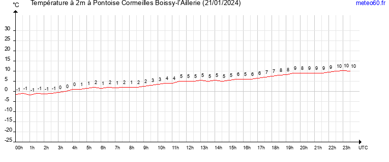 evolution des temperatures