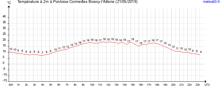 evolution des temperatures