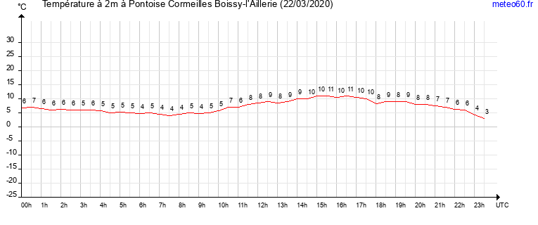 evolution des temperatures