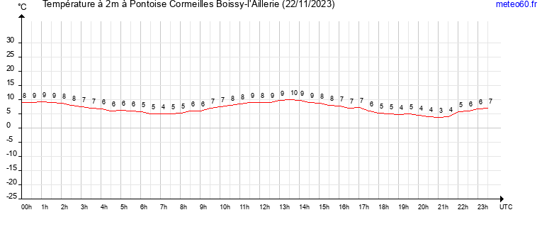 evolution des temperatures