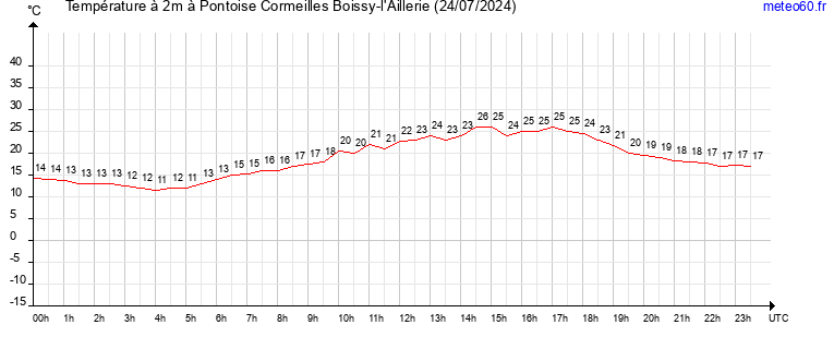 evolution des temperatures