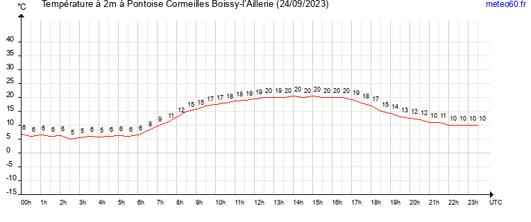 evolution des temperatures