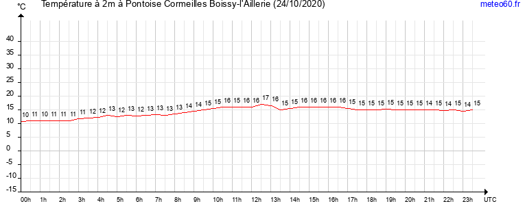 evolution des temperatures