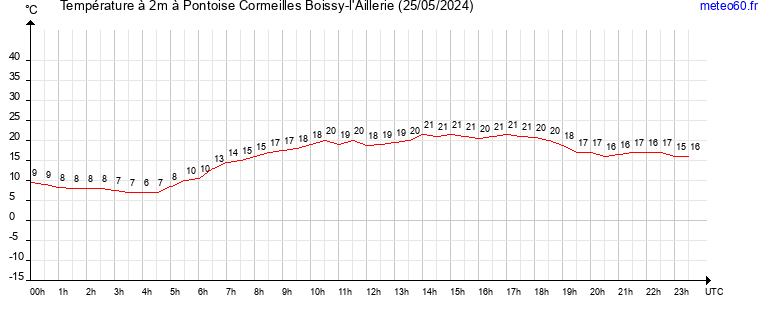 evolution des temperatures