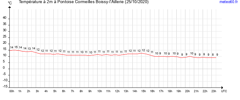 evolution des temperatures