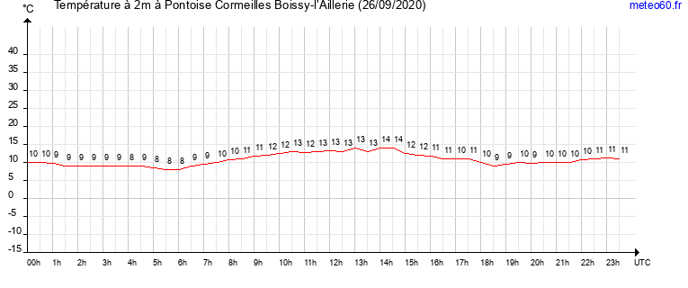 evolution des temperatures