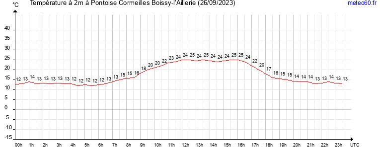 evolution des temperatures