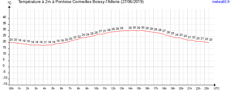 evolution des temperatures