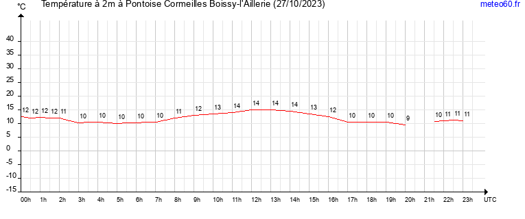 evolution des temperatures