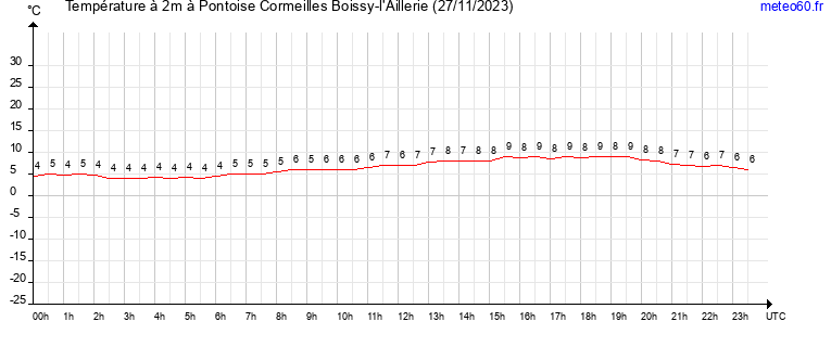 evolution des temperatures