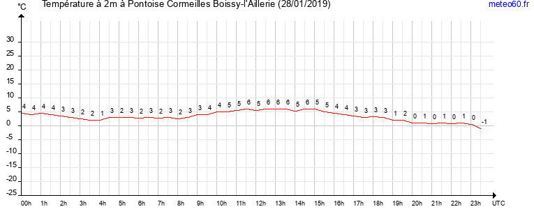 evolution des temperatures