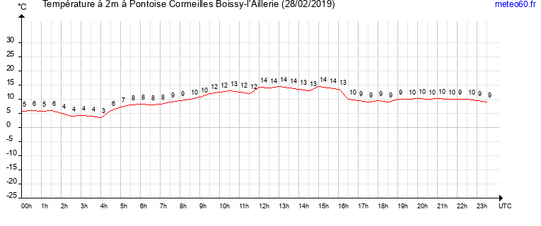 evolution des temperatures