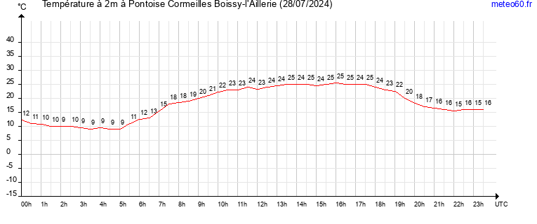 evolution des temperatures