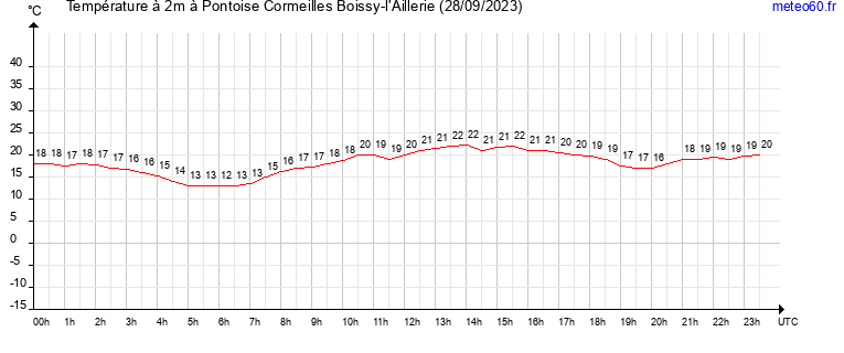 evolution des temperatures