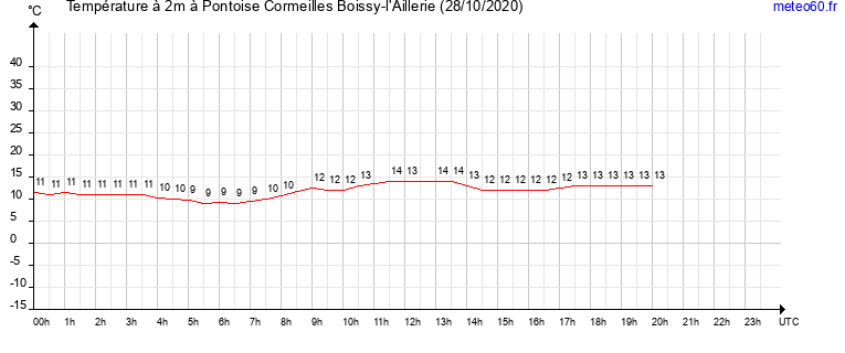 evolution des temperatures