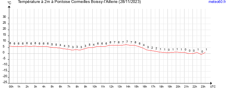 evolution des temperatures