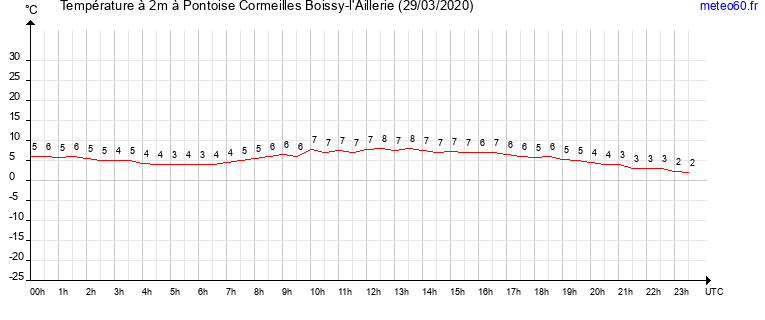 evolution des temperatures