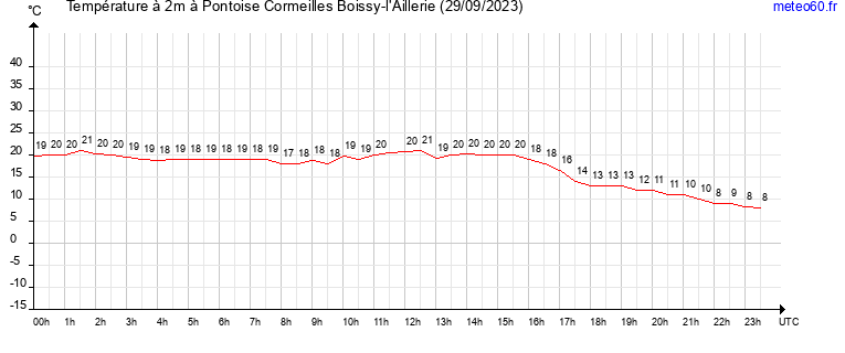 evolution des temperatures