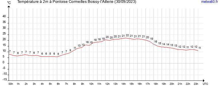 evolution des temperatures