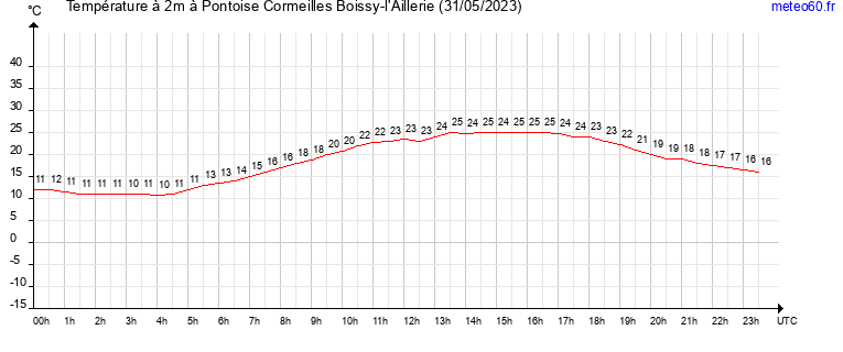 evolution des temperatures