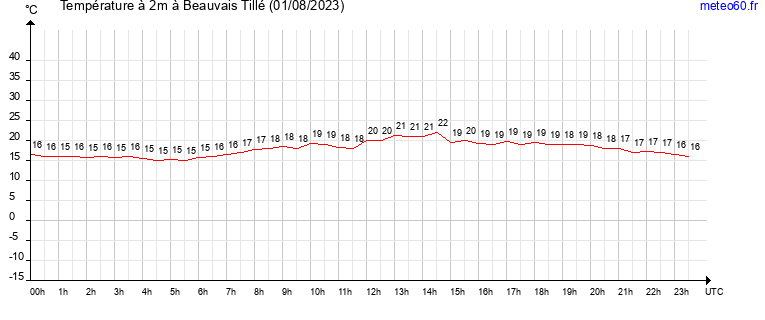 evolution des temperatures