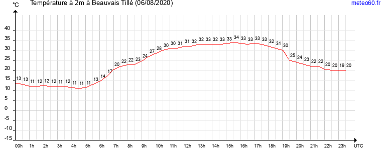 evolution des temperatures