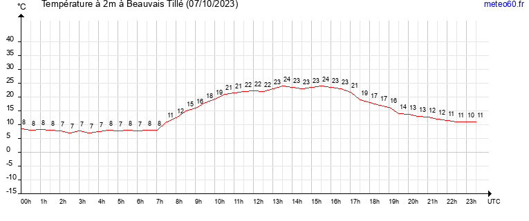 evolution des temperatures