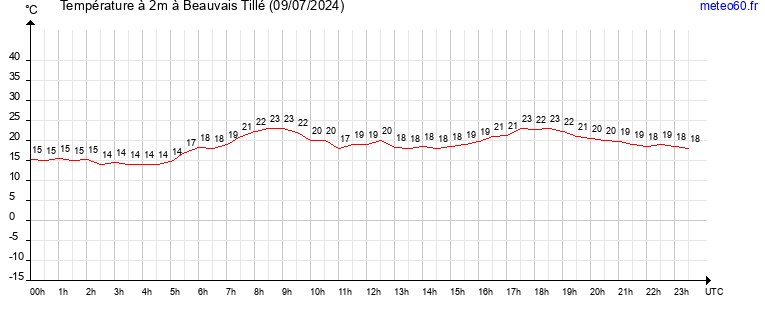 evolution des temperatures