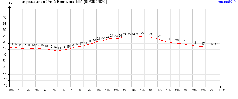 evolution des temperatures