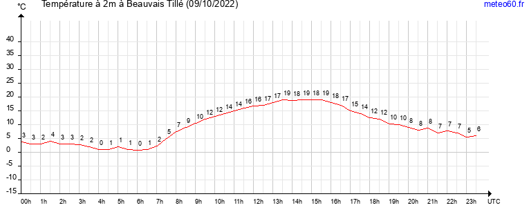 evolution des temperatures