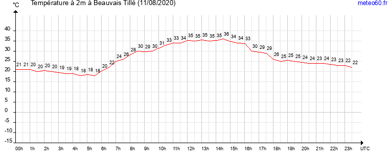 evolution des temperatures