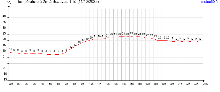 evolution des temperatures