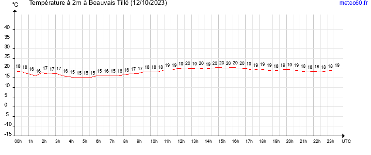 evolution des temperatures