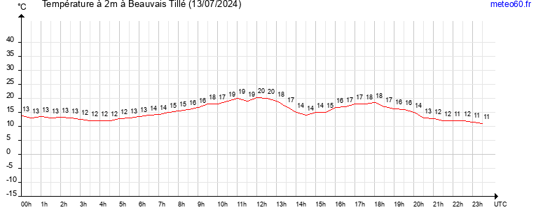 evolution des temperatures