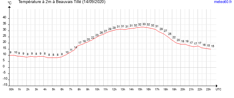 evolution des temperatures