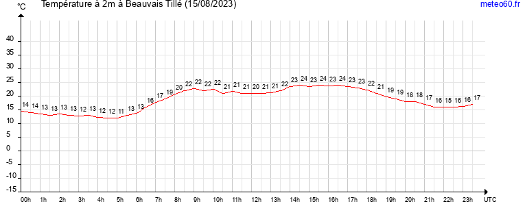 evolution des temperatures