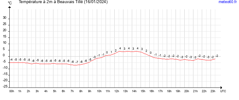 evolution des temperatures