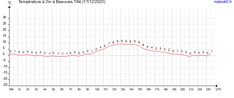 evolution des temperatures