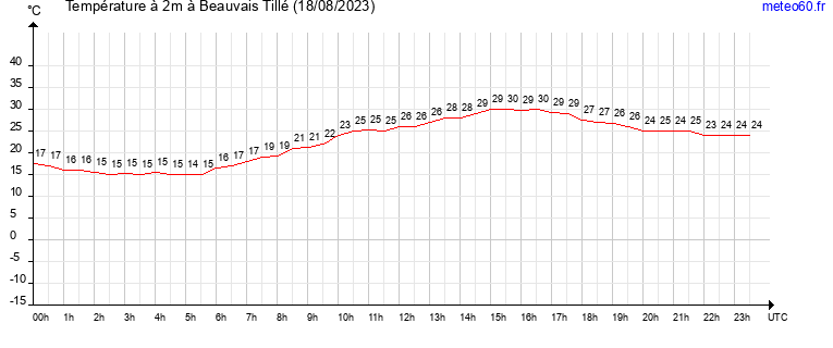 evolution des temperatures